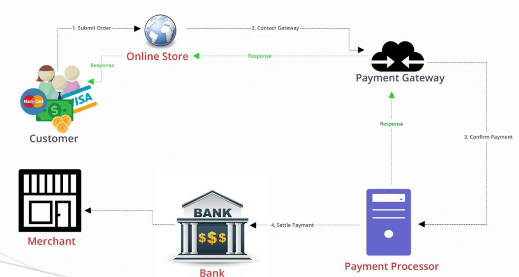 payment gateways in Kenya
